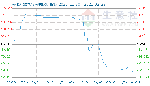 2月28日液化天然氣與液氨比價指數圖