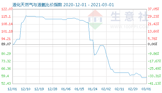 3月1日液化天然氣與液氨比價指數圖