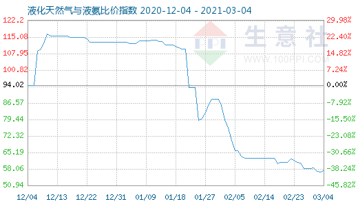 3月4日液化天然氣與液氨比價指數(shù)圖