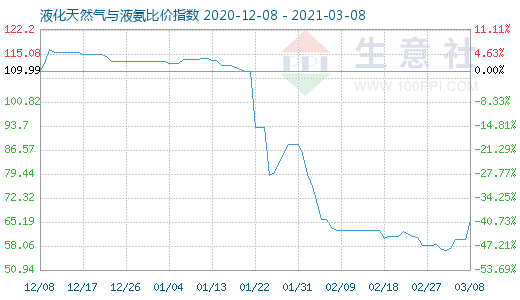 3月8日液化天然氣與液氨比價指數圖