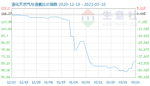 3月10日液化天然氣與液氨比價指數圖