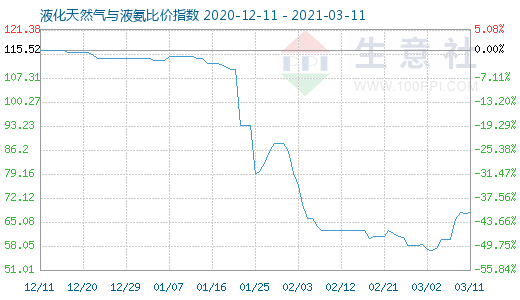 3月11日液化天然氣與液氨比價指數圖