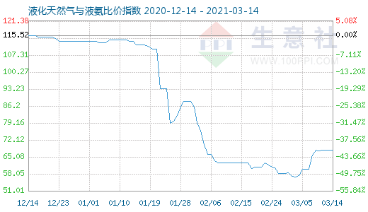 3月14日液化天然氣與液氨比價指數圖