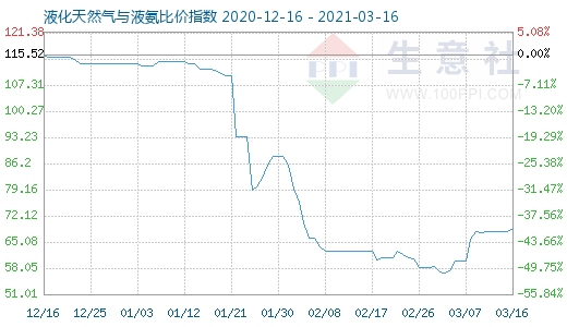 3月16日液化天然氣與液氨比價指數圖