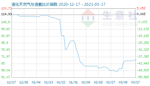 3月17日液化天然氣與液氨比價指數圖