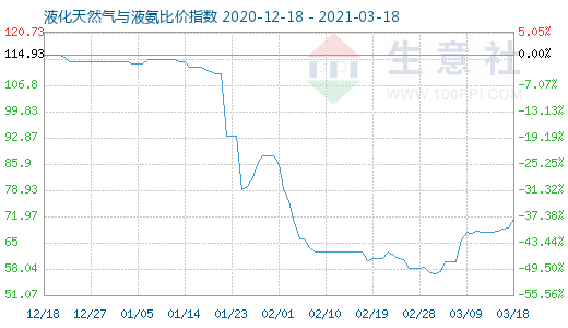 3月18日液化天然氣與液氨比價指數圖