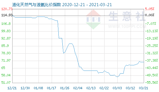 3月21日液化天然氣與液氨比價指數圖