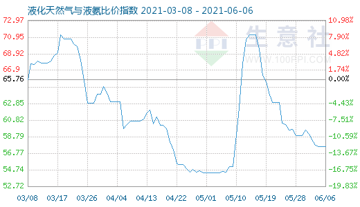 6月6日液化天然氣與液氨比價(jià)指數(shù)圖