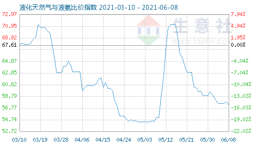 6月8日液化天然氣與液氨比價指數圖