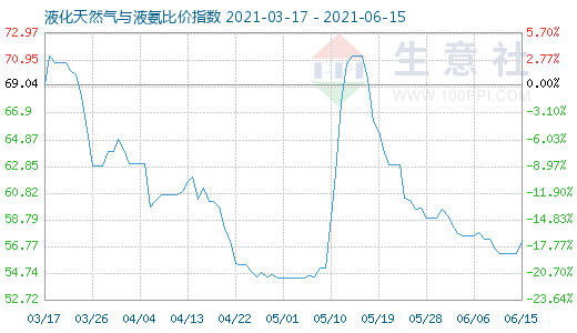 6月15日液化天然氣與液氨比價指數圖