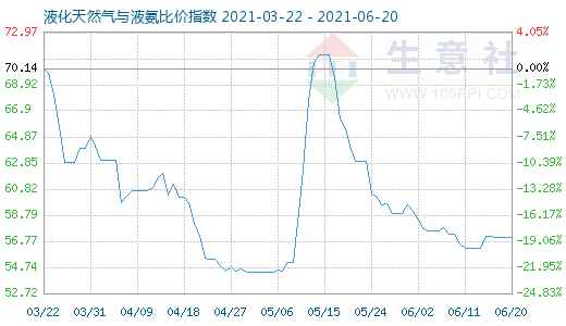 6月20日液化天然氣與液氨比價指數圖