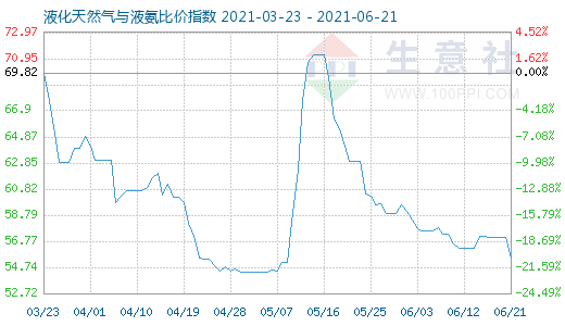 6月21日液化天然氣與液氨比價(jià)指數(shù)圖