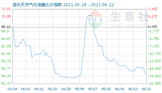 6月22日液化天然氣與液氨比價指數圖