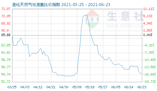 6月23日液化天然氣與液氨比價指數圖