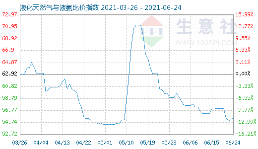6月24日液化天然氣與液氨比價指數圖