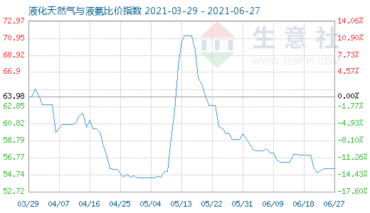 6月27日液化天然氣與液氨比價(jià)指數(shù)圖