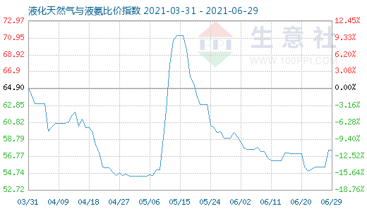 6月29日液化天然氣與液氨比價指數圖