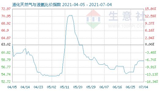 7月4日液化天然氣與液氨比價指數圖