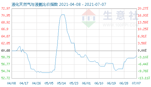 7月7日液化天然氣與液氨比價指數圖