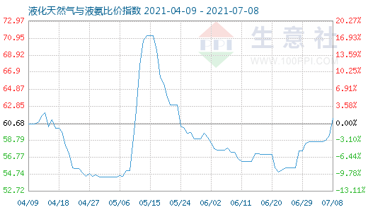 7月8日液化天然氣與液氨比價指數圖