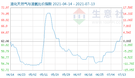 7月13日液化天然氣與液氨比價指數圖