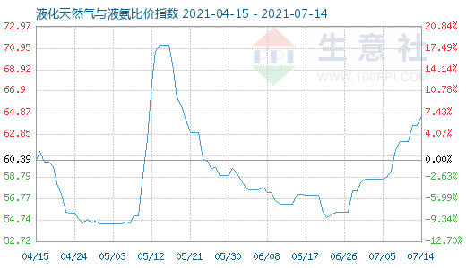 7月14日液化天然氣與液氨比價指數圖