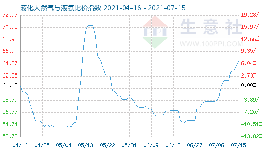 7月15日液化天然氣與液氨比價指數圖