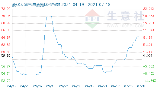 7月18日液化天然氣與液氨比價指數圖