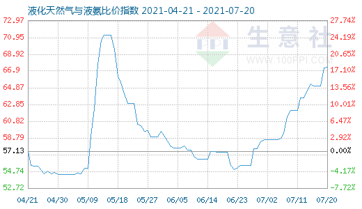 7月20日液化天然氣與液氨比價指數(shù)圖