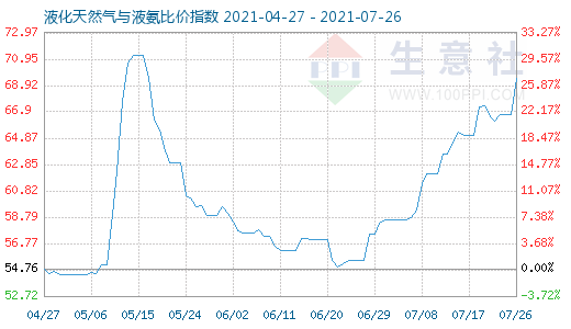 7月26日液化天然氣與液氨比價指數圖