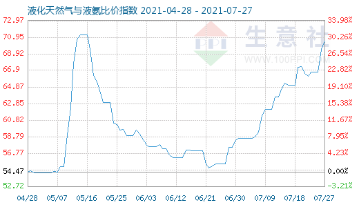7月27日液化天然氣與液氨比價指數(shù)圖