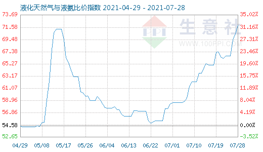 7月28日液化天然氣與液氨比價指數圖