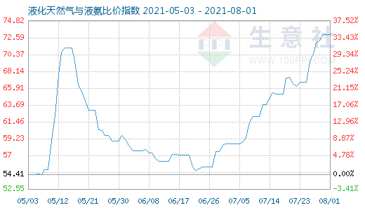 8月1日液化天然氣與液氨比價指數(shù)圖