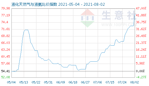 8月2日液化天然氣與液氨比價指數圖