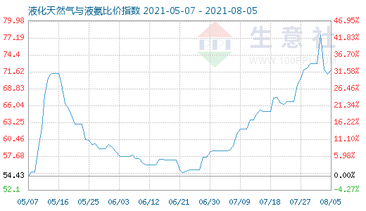 8月5日液化天然氣與液氨比價指數圖
