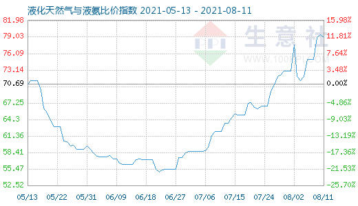8月11日液化天然氣與液氨比價指數圖
