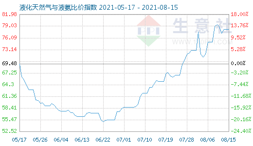 8月15日液化天然氣與液氨比價指數圖