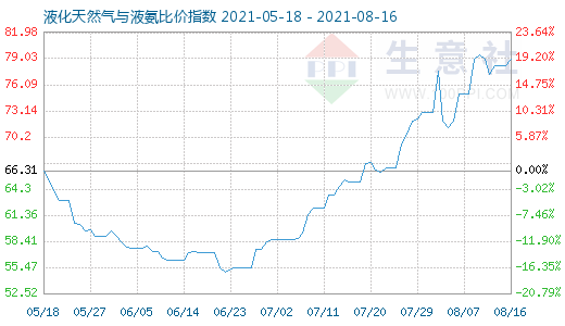 8月16日液化天然氣與液氨比價指數圖
