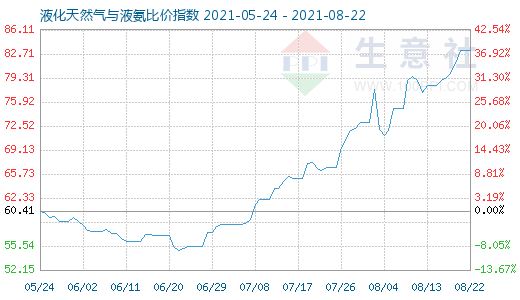 8月22日液化天然氣與液氨比價指數圖