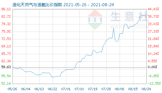 8月24日液化天然氣與液氨比價指數圖