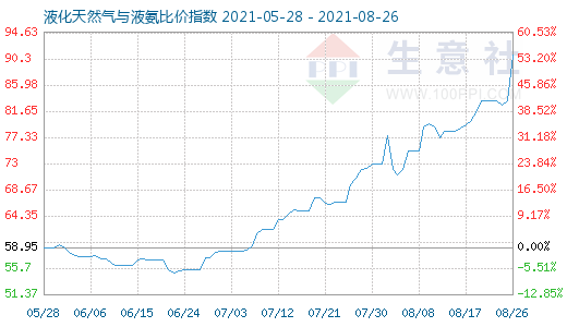 8月26日液化天然氣與液氨比價指數圖