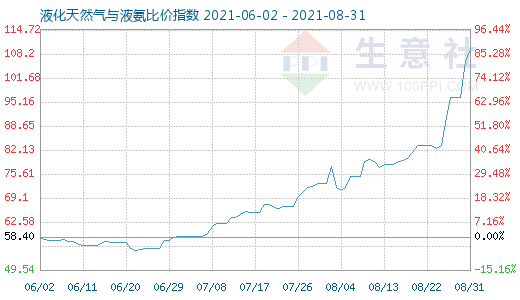 8月31日液化天然氣與液氨比價指數圖