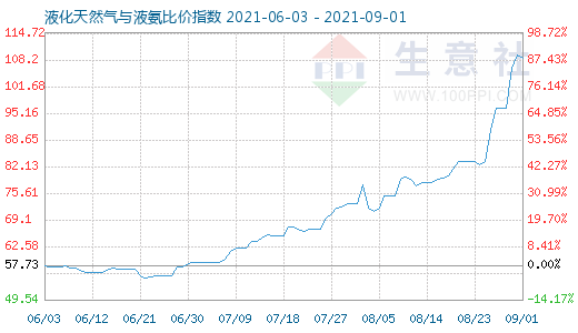 9月1日液化天然氣與液氨比價指數圖