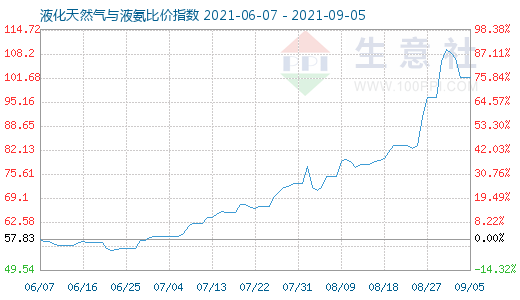 9月5日液化天然氣與液氨比價指數圖