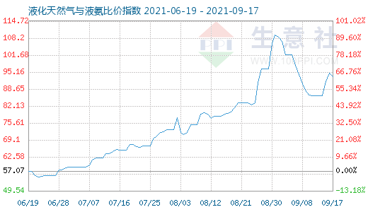 9月17日液化天然氣與液氨比價指數圖