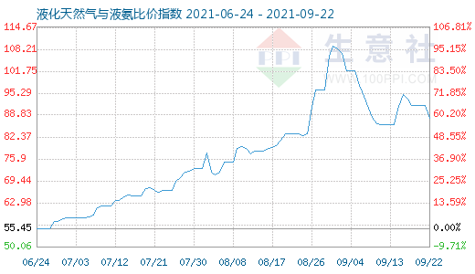 9月22日液化天然氣與液氨比價指數圖