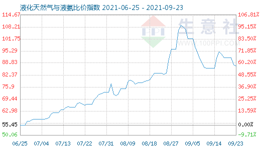9月23日液化天然氣與液氨比價指數圖