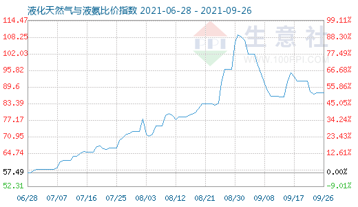 9月26日液化天然氣與液氨比價指數(shù)圖