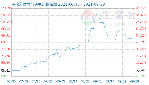 9月28日液化天然氣與液氨比價指數圖