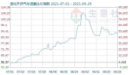 9月29日液化天然氣與液氨比價(jià)指數(shù)圖